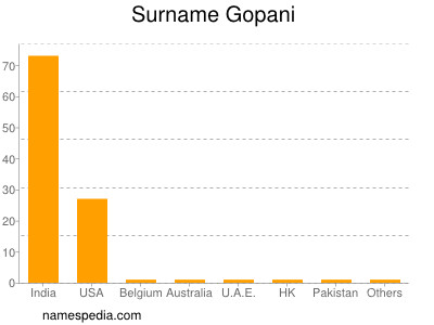 Familiennamen Gopani