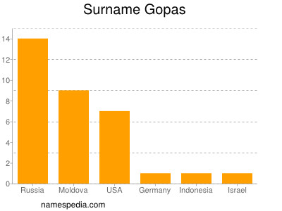 Familiennamen Gopas