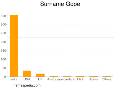 Surname Gope