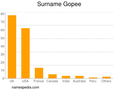 nom Gopee