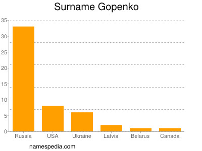 Familiennamen Gopenko