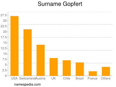 Familiennamen Gopfert