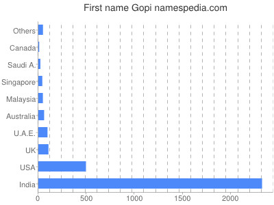 Given name Gopi