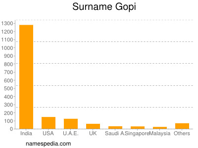 Familiennamen Gopi