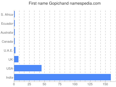 Vornamen Gopichand