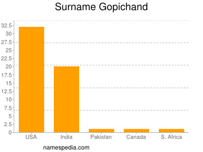 Surname Gopichand