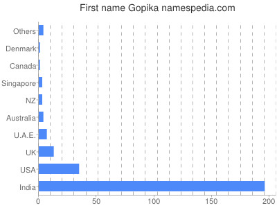 Vornamen Gopika