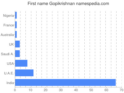 Vornamen Gopikrishnan