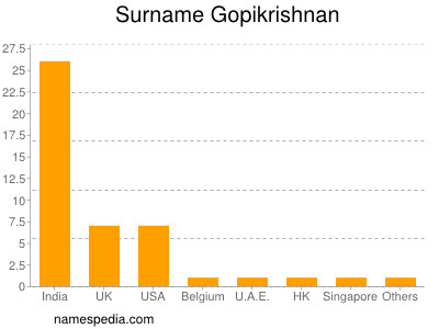 Familiennamen Gopikrishnan