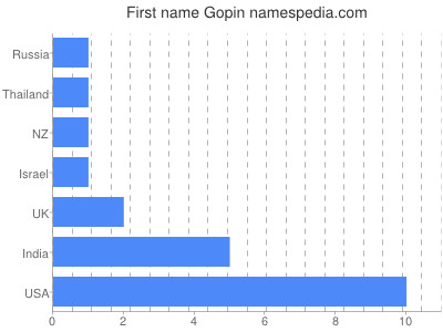 Given name Gopin