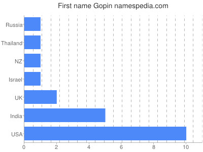 Vornamen Gopin