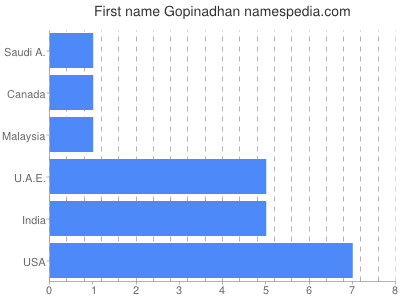 Vornamen Gopinadhan