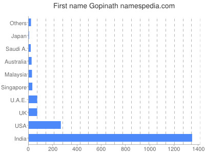 prenom Gopinath