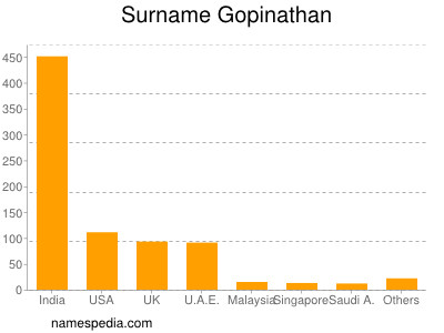 Familiennamen Gopinathan