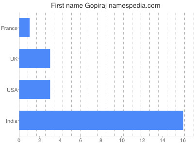 Given name Gopiraj