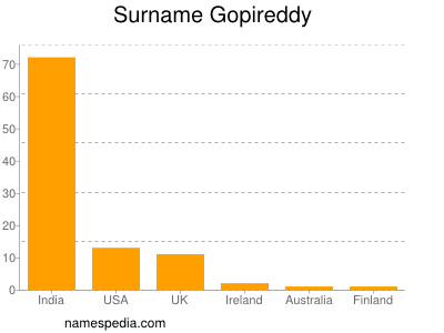 Familiennamen Gopireddy