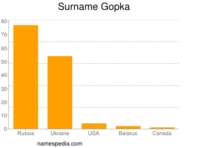 Familiennamen Gopka