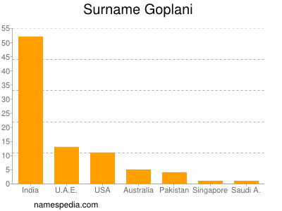 Surname Goplani