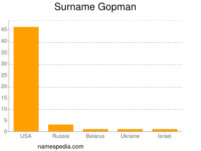 Familiennamen Gopman