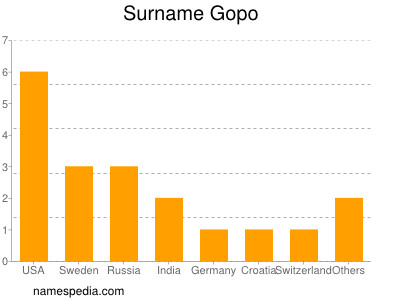 Familiennamen Gopo