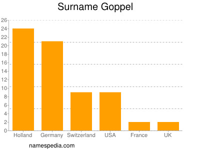 Familiennamen Goppel