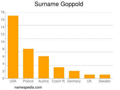 Familiennamen Goppold