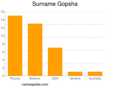 Surname Gopsha