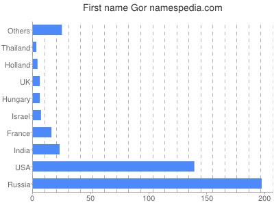 Given name Gor