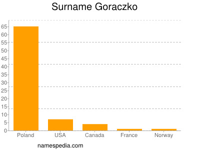 Familiennamen Goraczko