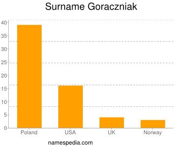 Familiennamen Goraczniak