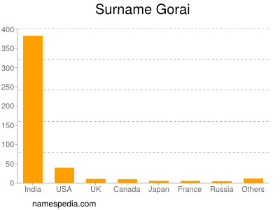 Familiennamen Gorai