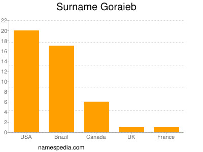 Familiennamen Goraieb