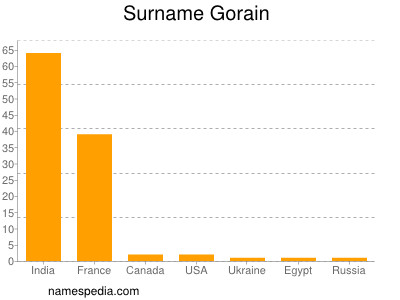 Surname Gorain