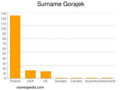 Familiennamen Gorajek