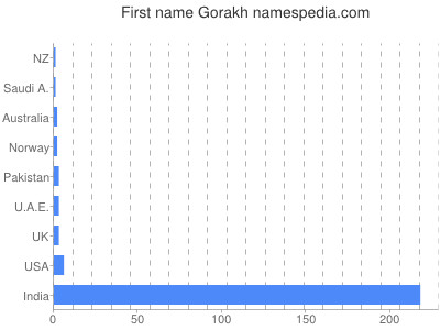 Vornamen Gorakh