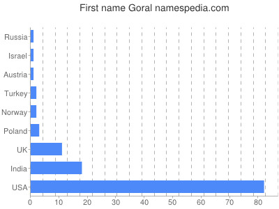 prenom Goral