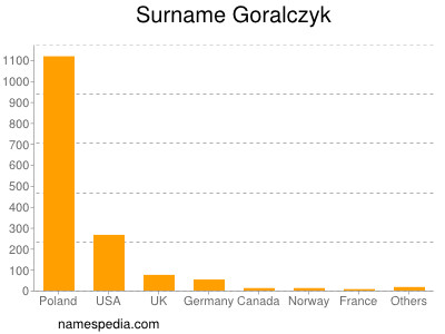 Surname Goralczyk