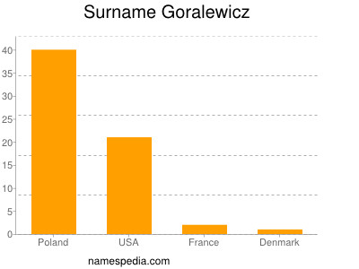 Familiennamen Goralewicz