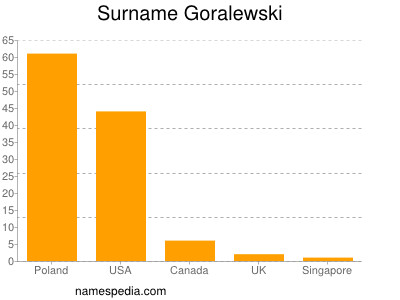 Surname Goralewski