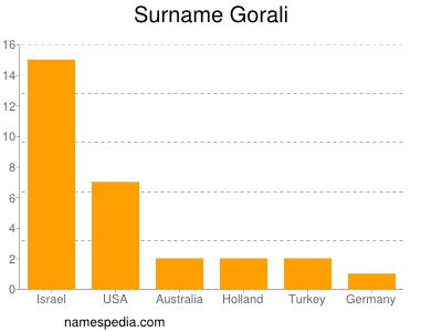 Surname Gorali