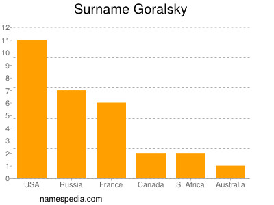 Familiennamen Goralsky