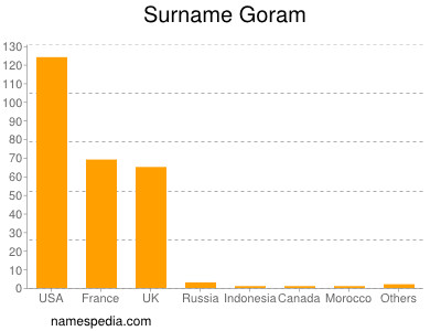 Familiennamen Goram