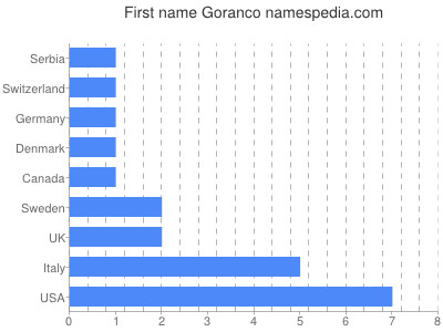 Vornamen Goranco