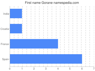 prenom Gorane