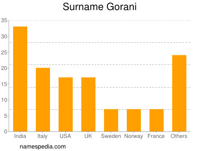 nom Gorani