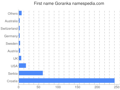 Vornamen Goranka