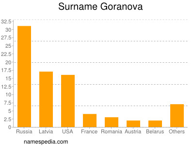 nom Goranova