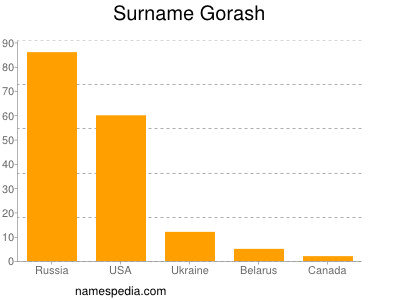 Familiennamen Gorash