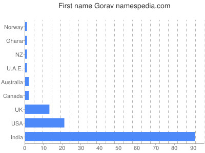 Vornamen Gorav