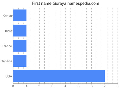 prenom Goraya